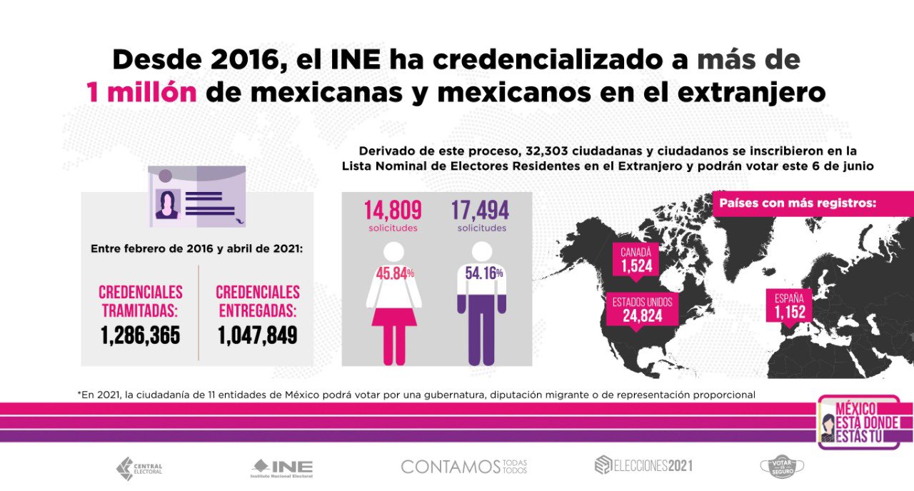 Más de 32 mil mexicanos votarán desde el extranjero
