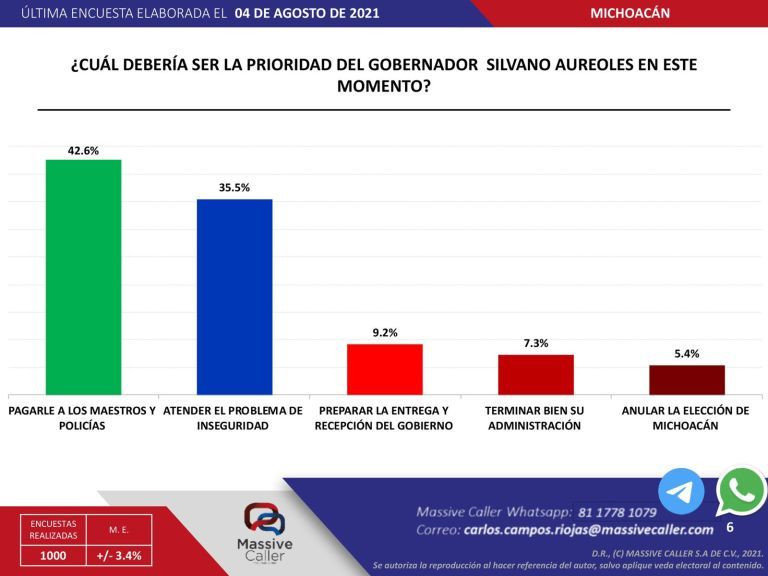 Silvano debería pagarle a maestros y policías: Massive Caller