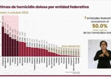 Michoacán, fuera del top 5 de los estados con mayor incidencia de homicidio doloso